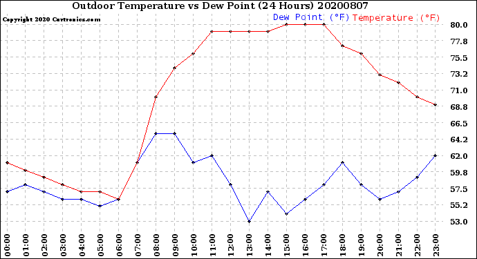 Milwaukee Weather Outdoor Temperature<br>vs Dew Point<br>(24 Hours)
