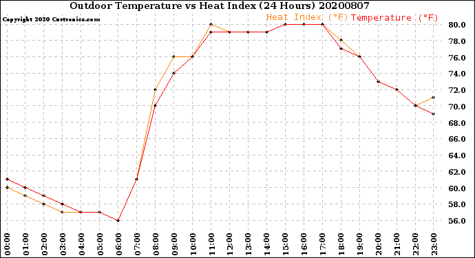 Milwaukee Weather Outdoor Temperature<br>vs Heat Index<br>(24 Hours)