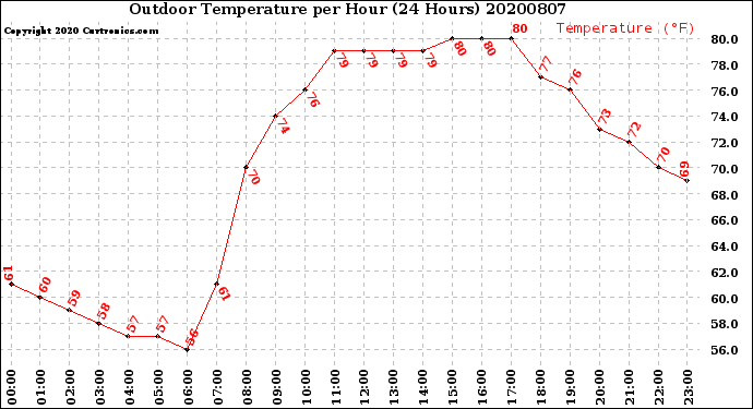 Milwaukee Weather Outdoor Temperature<br>per Hour<br>(24 Hours)
