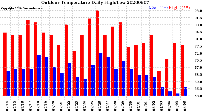 Milwaukee Weather Outdoor Temperature<br>Daily High/Low