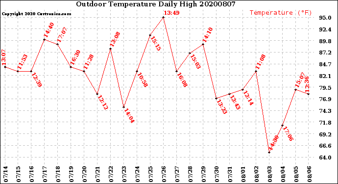 Milwaukee Weather Outdoor Temperature<br>Daily High