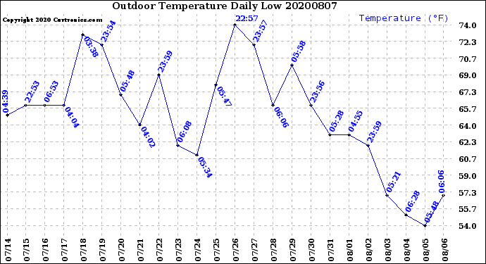 Milwaukee Weather Outdoor Temperature<br>Daily Low