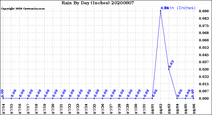 Milwaukee Weather Rain<br>By Day<br>(Inches)