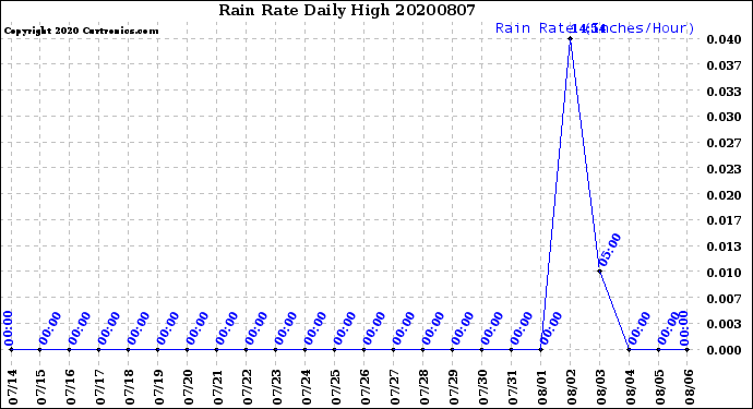 Milwaukee Weather Rain Rate<br>Daily High