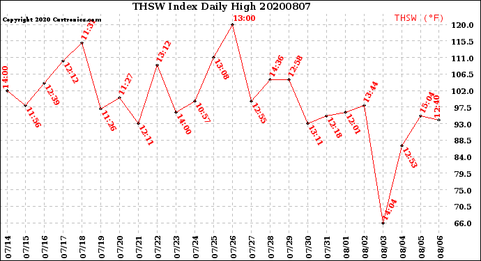 Milwaukee Weather THSW Index<br>Daily High