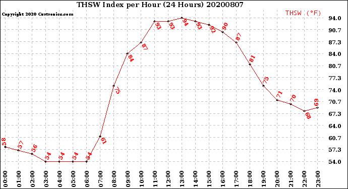 Milwaukee Weather THSW Index<br>per Hour<br>(24 Hours)