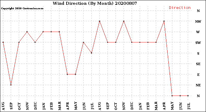 Milwaukee Weather Wind Direction<br>(By Month)