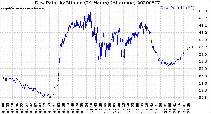 Milwaukee Weather Dew Point<br>by Minute<br>(24 Hours) (Alternate)