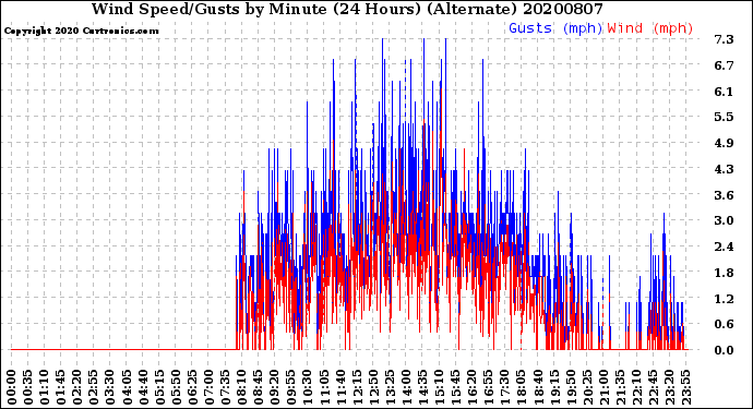 Milwaukee Weather Wind Speed/Gusts<br>by Minute<br>(24 Hours) (Alternate)