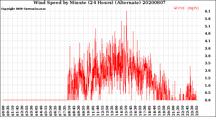 Milwaukee Weather Wind Speed<br>by Minute<br>(24 Hours) (Alternate)