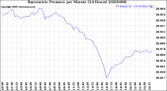 Milwaukee Weather Barometric Pressure<br>per Minute<br>(24 Hours)