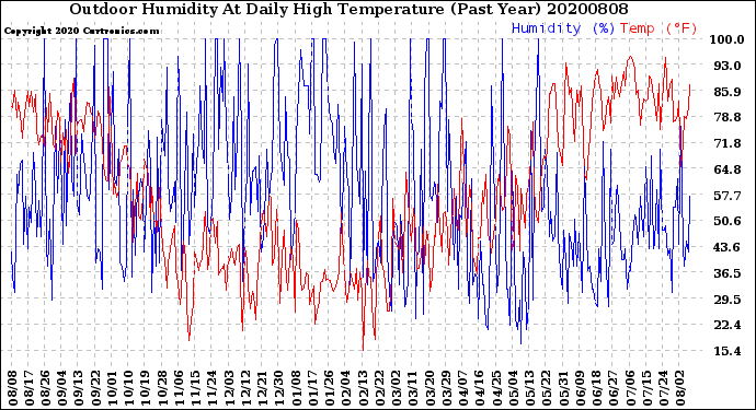 Milwaukee Weather Outdoor Humidity<br>At Daily High<br>Temperature<br>(Past Year)