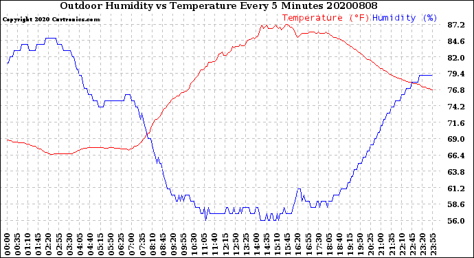 Milwaukee Weather Outdoor Humidity<br>vs Temperature<br>Every 5 Minutes