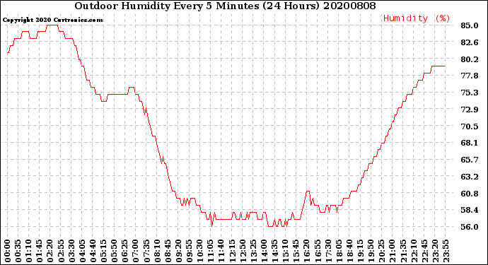 Milwaukee Weather Outdoor Humidity<br>Every 5 Minutes<br>(24 Hours)