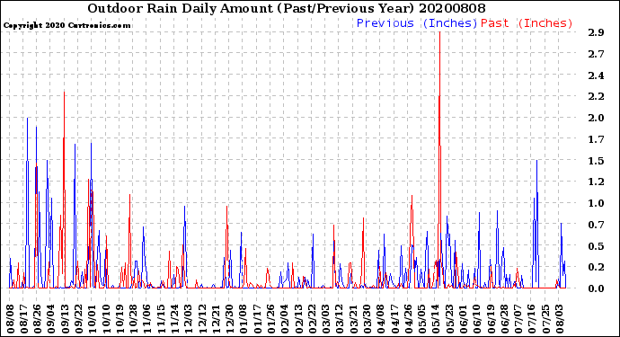 Milwaukee Weather Outdoor Rain<br>Daily Amount<br>(Past/Previous Year)