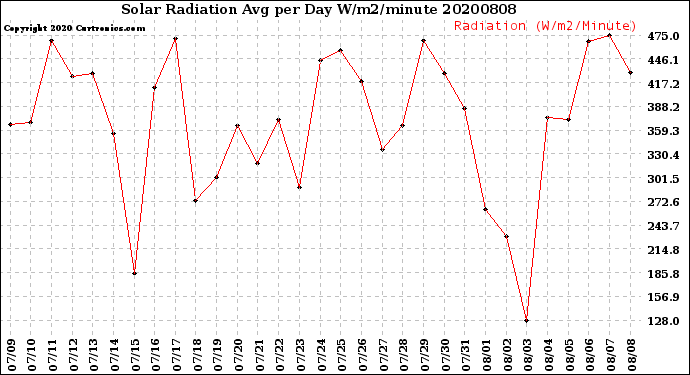 Milwaukee Weather Solar Radiation<br>Avg per Day W/m2/minute