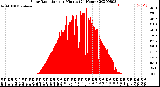 Milwaukee Weather Solar Radiation<br>per Minute<br>(24 Hours)