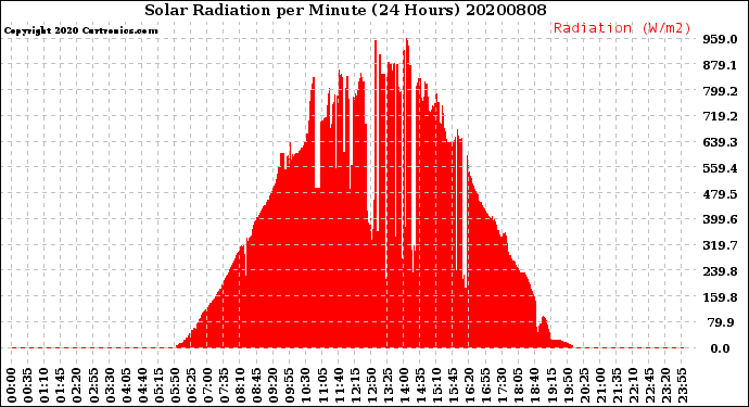 Milwaukee Weather Solar Radiation<br>per Minute<br>(24 Hours)
