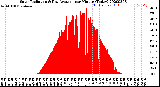 Milwaukee Weather Solar Radiation<br>& Day Average<br>per Minute<br>(Today)