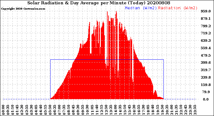 Milwaukee Weather Solar Radiation<br>& Day Average<br>per Minute<br>(Today)