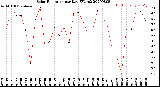 Milwaukee Weather Solar Radiation<br>per Day KW/m2