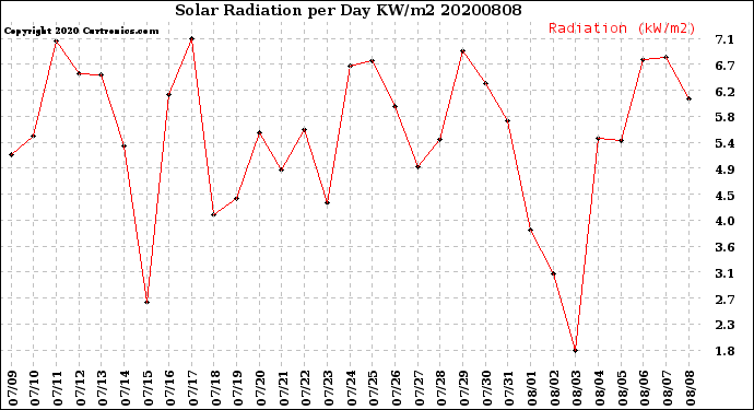 Milwaukee Weather Solar Radiation<br>per Day KW/m2