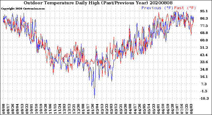 Milwaukee Weather Outdoor Temperature<br>Daily High<br>(Past/Previous Year)