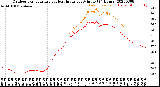 Milwaukee Weather Outdoor Temperature<br>vs Heat Index<br>per Minute<br>(24 Hours)