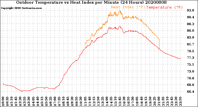 Milwaukee Weather Outdoor Temperature<br>vs Heat Index<br>per Minute<br>(24 Hours)