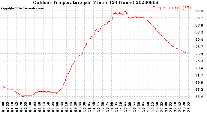 Milwaukee Weather Outdoor Temperature<br>per Minute<br>(24 Hours)