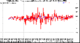 Milwaukee Weather Wind Direction<br>Normalized and Average<br>(24 Hours) (New)