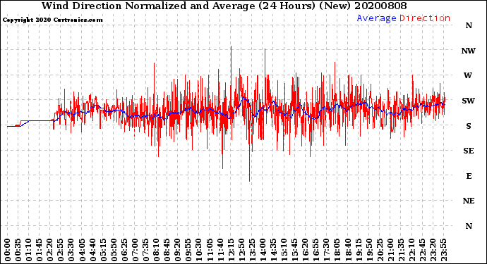 Milwaukee Weather Wind Direction<br>Normalized and Average<br>(24 Hours) (New)