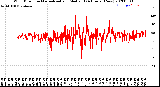 Milwaukee Weather Wind Direction<br>Normalized and Median<br>(24 Hours) (New)