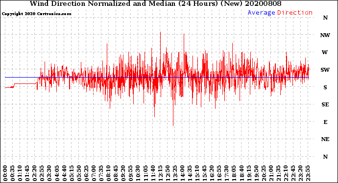 Milwaukee Weather Wind Direction<br>Normalized and Median<br>(24 Hours) (New)