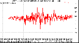 Milwaukee Weather Wind Direction<br>Normalized<br>(24 Hours) (New)