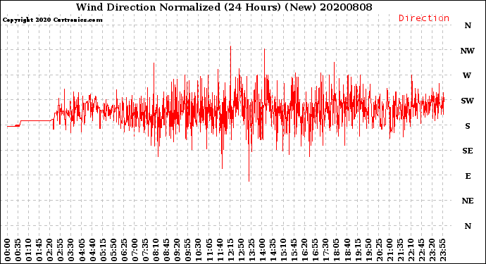 Milwaukee Weather Wind Direction<br>Normalized<br>(24 Hours) (New)