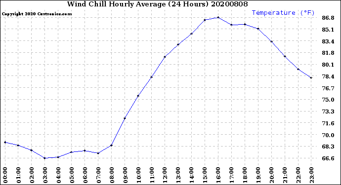 Milwaukee Weather Wind Chill<br>Hourly Average<br>(24 Hours)