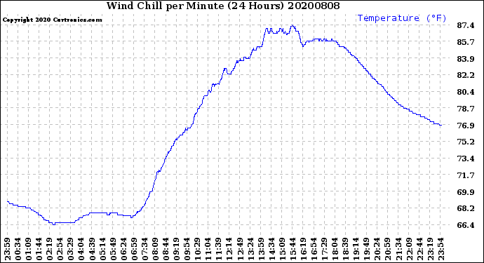 Milwaukee Weather Wind Chill<br>per Minute<br>(24 Hours)