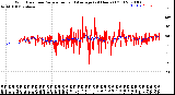 Milwaukee Weather Wind Direction<br>Normalized and Average<br>(24 Hours) (Old)