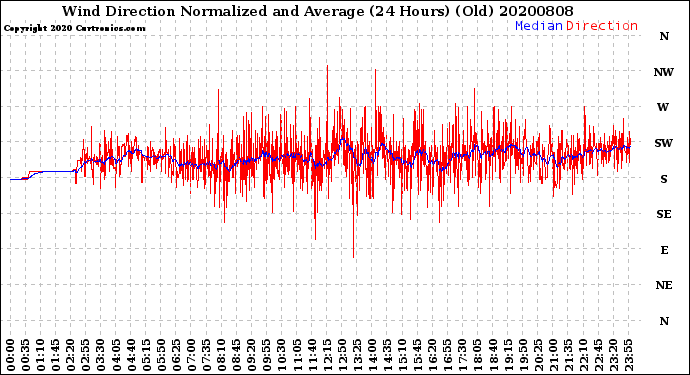 Milwaukee Weather Wind Direction<br>Normalized and Average<br>(24 Hours) (Old)