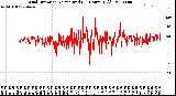 Milwaukee Weather Wind Direction<br>Normalized<br>(24 Hours) (Old)
