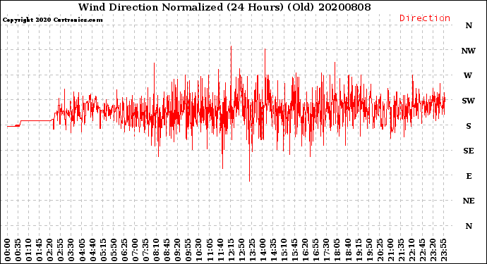 Milwaukee Weather Wind Direction<br>Normalized<br>(24 Hours) (Old)
