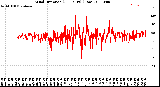 Milwaukee Weather Wind Direction<br>(24 Hours) (Raw)