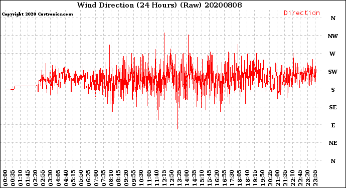Milwaukee Weather Wind Direction<br>(24 Hours) (Raw)