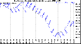 Milwaukee Weather Barometric Pressure<br>per Hour<br>(24 Hours)