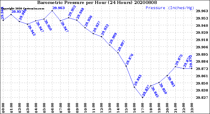 Milwaukee Weather Barometric Pressure<br>per Hour<br>(24 Hours)