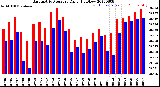 Milwaukee Weather Barometric Pressure<br>Daily High/Low