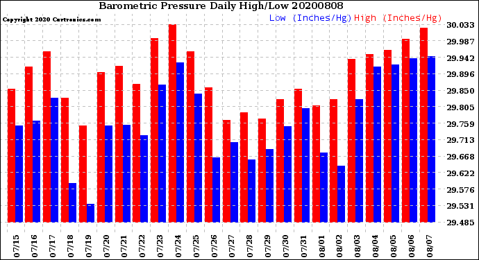 Milwaukee Weather Barometric Pressure<br>Daily High/Low