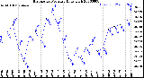 Milwaukee Weather Barometric Pressure<br>Daily High