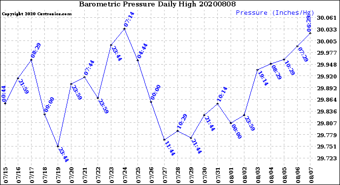 Milwaukee Weather Barometric Pressure<br>Daily High
